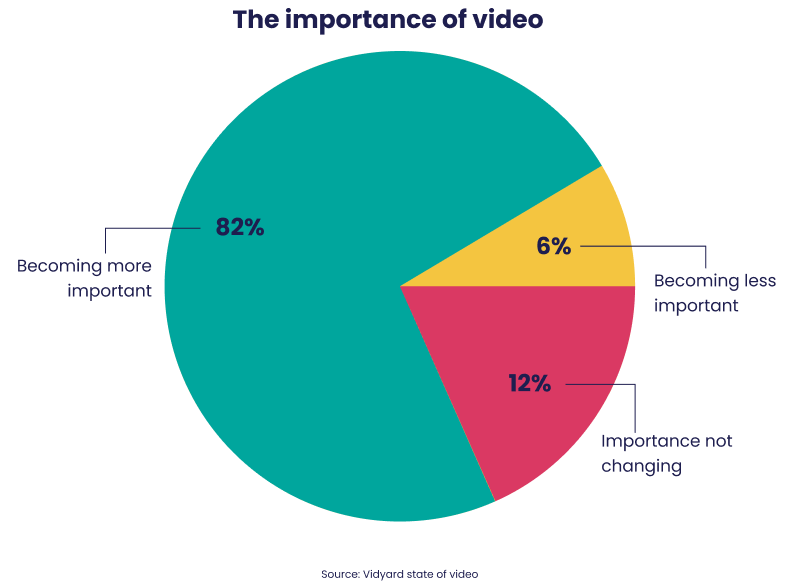 The importance of video survey response
