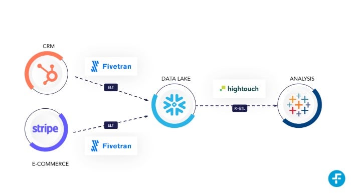 ETL - Extracting and loading data from snowflake to HubSpot with Fivetran