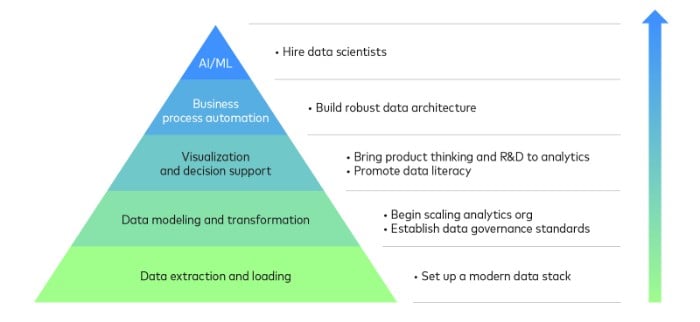 data hierarchy of needs 