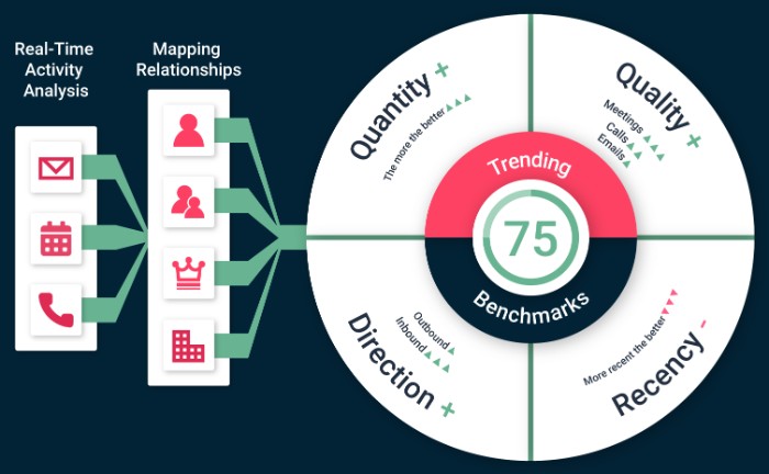 Ebsta Relationship Score factors